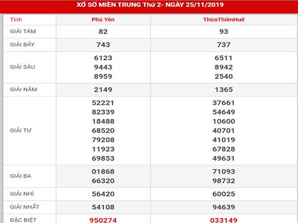 Thống kê xs miền trung thứ 2 ngày 02-12-2019