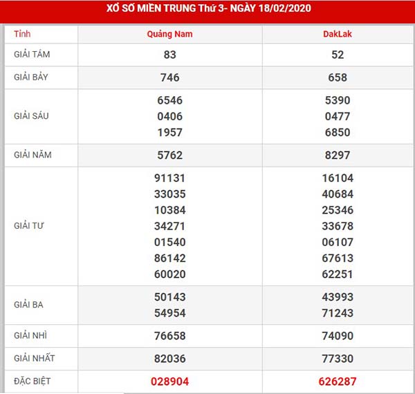 Thống kê kết quả xs miền trung thứ 3 ngày 25-2-2020