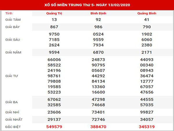 Thống kê XSMT ngày 20/2/2020