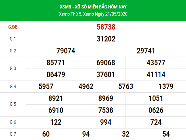 Bảng KQXSMB- Thống kê xổ số miền bắc ngày 22/05 của các chuyên gia