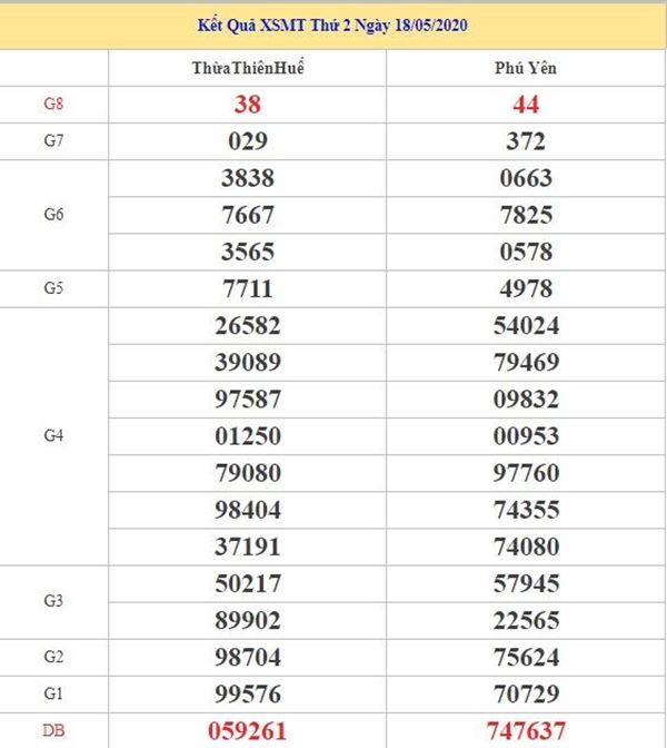 Thống kê XSMT 25/5/2020 - KQXS miền Trung thứ 2