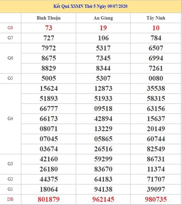 Thống kê XSMN 16/7/2020 chốt KQXS miền Nam hôm nay 