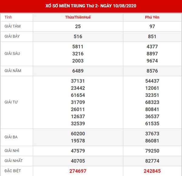 Thống kê kết quả sx Miền Trung thứ 2 ngày 17-8-2020