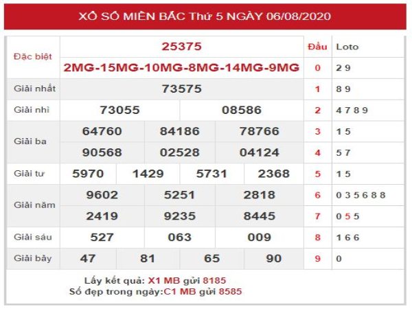 thống kê XSMB ngày 07/08