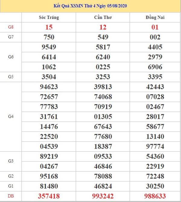 Thống kê XSMN 12/8/2020 chốt lô số đẹp miền Nam thứ 4