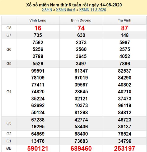 Thống kê XSMN 21/8/2020 chốt lô số đẹp miền Nam thứ 6