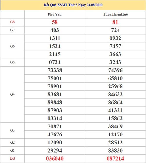 Thống kê XSMT 31/8/2020 chốt lô số đẹp miền Trung thứ 2 