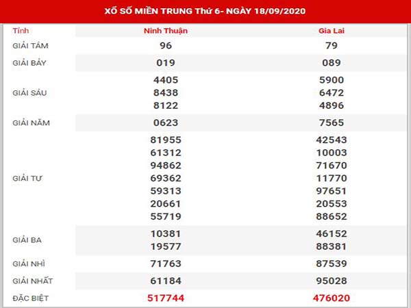 Thống kê XSMT ngày 25/9/2020