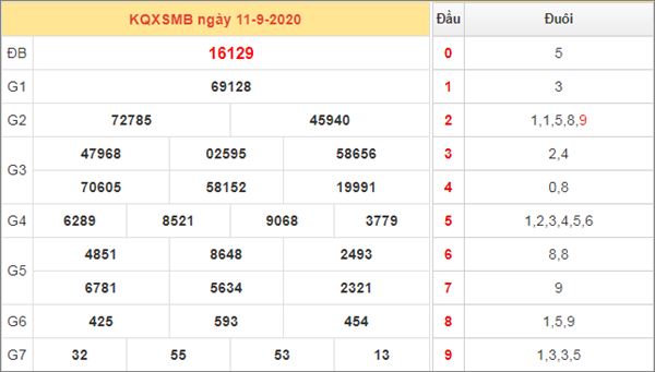 Thống kê XSMB 12/9/2020 chốt lô VIP miền Bắc thứ 7