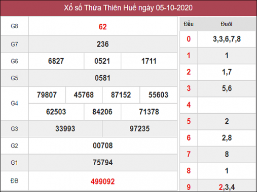 Thống kê KQXSTTH ngày 12/10/2020- xổ số thừa thiên huế thứ 2