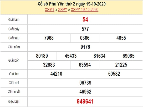 Thống kê XSPY 26/10/2020