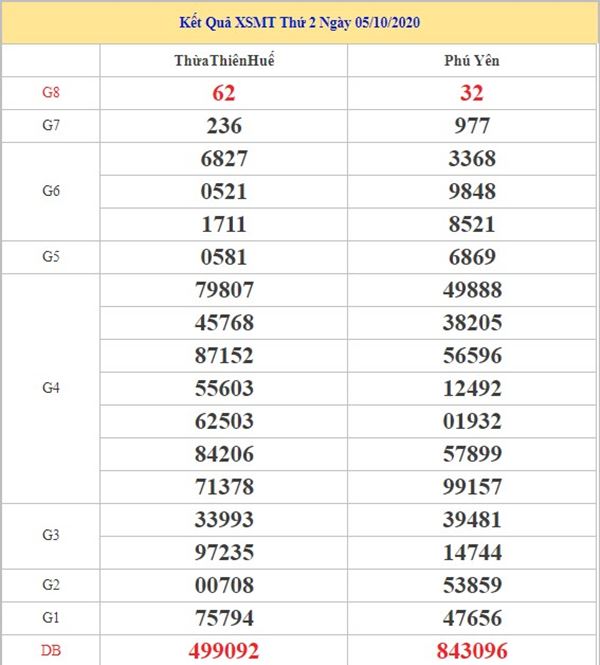 Thống kê XSMT 12/10/2020 chốt lô VIP miền Trung thứ 2