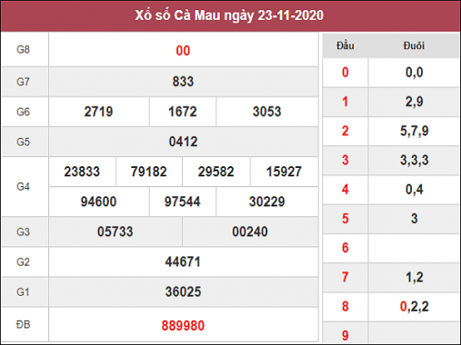 Tổng hợp thống kê XSCM ngày 30/11/2020- xổ số cà mau