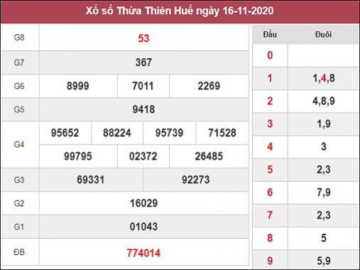 Thống kê XSTTH ngày 23/11/2020- xổ số thừa thiên huế hôm nay