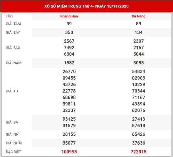 Thống kê XSMT ngày 25/11/2020