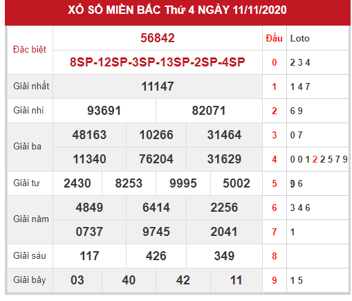  thống kê XSMB ngày 12/11