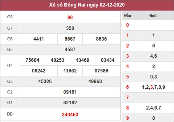 Thống kê KQXS Đồng Nai 9/12/2020 thứ 4 khả năng trúng cao 