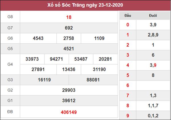 Thống kê XSST 30/12/2020 chốt bạch thủ lô Sóc Trăng thứ 4