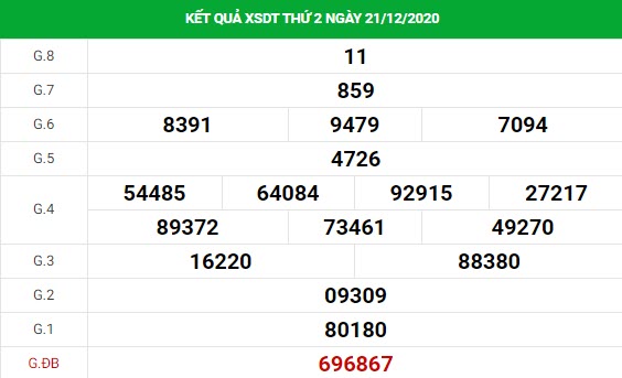 Thống kê XS Đồng Tháp chính xác thứ 2 ngày 28/12/2020