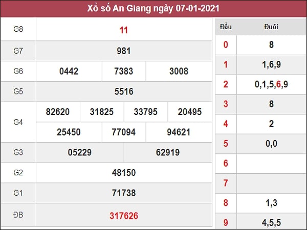 Thống kê XSAG 14/1/2021