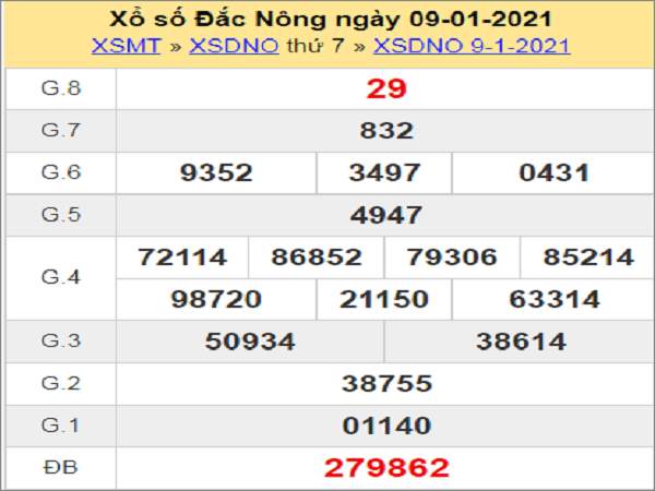 Thống kê XSDNO 16/1/2021