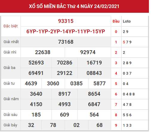 Thống kê XSMB chính xác thứ 5 ngày 25/02/2021