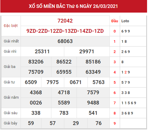 Thống kê XSMB chính xác thứ 7 ngày 27/03/2021