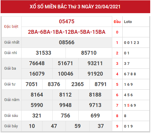 Thống kê XSMB chính xác thứ 4 ngày 21/04/2021