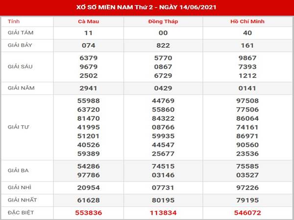 Thống kê kết quả XSMN thứ 2 ngày 21/6/2021