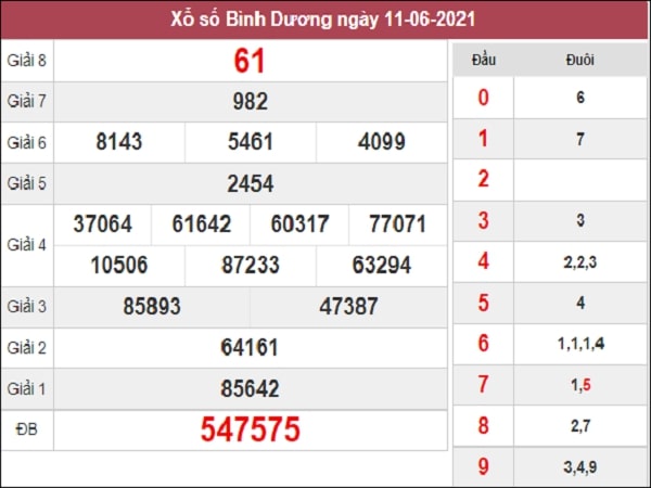 Thống kê XSBD 18/6/2021