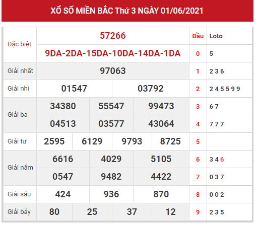 Thống kê XSMB 2/6/2021 hôm nay thứ 4 đầy đủ chuẩn xác