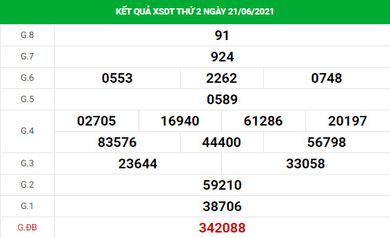 Thống kê XS Đồng Tháp chính xác thứ 2 ngày 28/06/2021