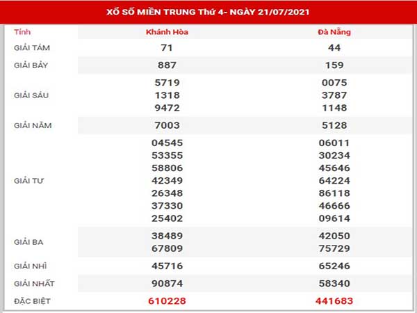 Thống kê XSMT ngày 28/7/2021