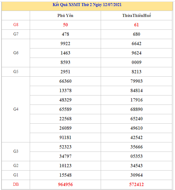 Thống kê XSMT chính xác thứ 2 ngày 19/7/2021