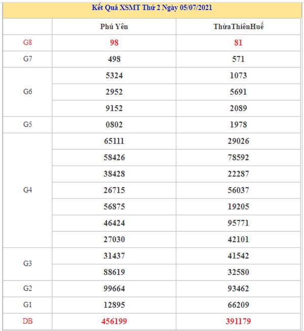 Thống kê XSMT 12/7/2021 thứ 2 chốt cặp số may mắn  