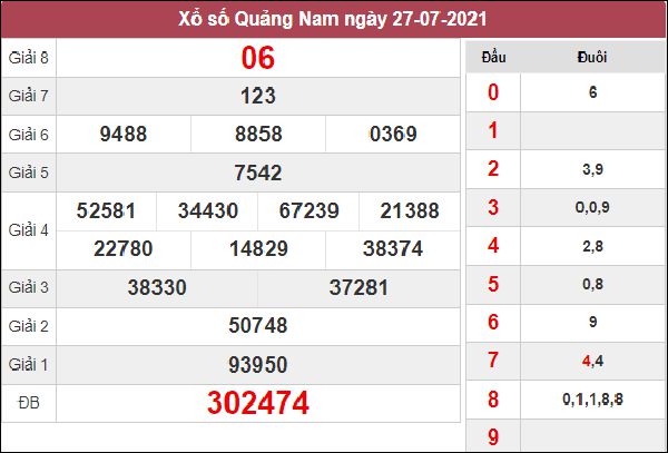 Thống kê XSQNM 3/8/2021 chốt kết quả Quảng Nam thứ 3