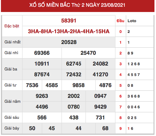 Thống kê XSMB 24/8/2021 hôm nay thứ 3 đầy đủ chuẩn xác