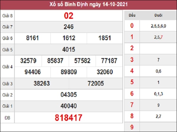 Thống kê XSBDI 21-10-2021