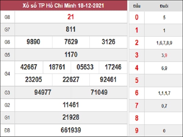 Thống kê XSHCM 20-12-2021