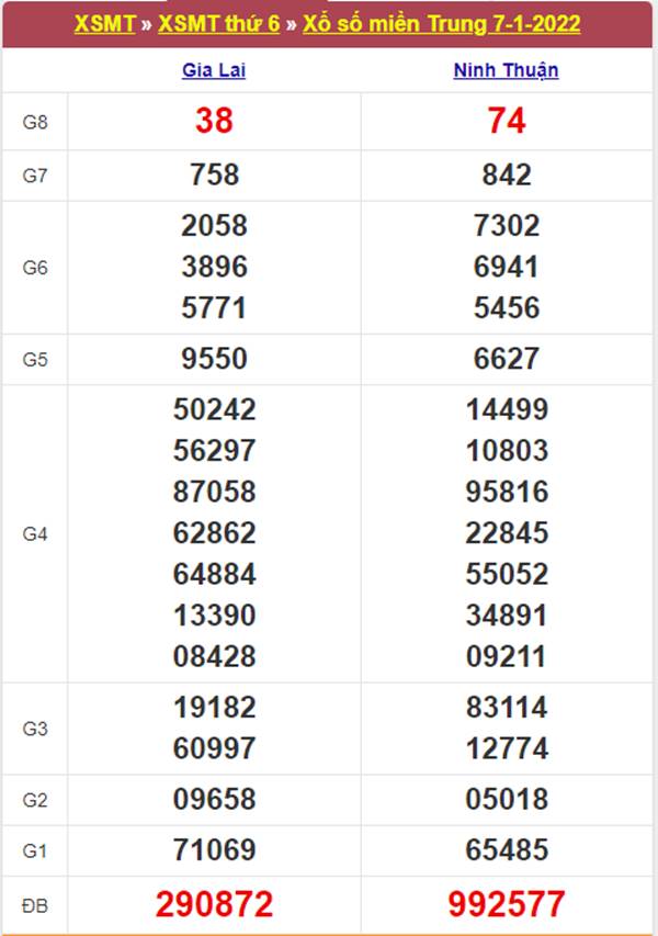 Thống kê XSMT 14/1/2022 dự đoán chốt số lô giải tám