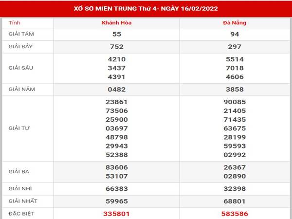 Thống kê kết quả sổ xố Miền Trung 23/2/2022 thứ 4 hôm nay