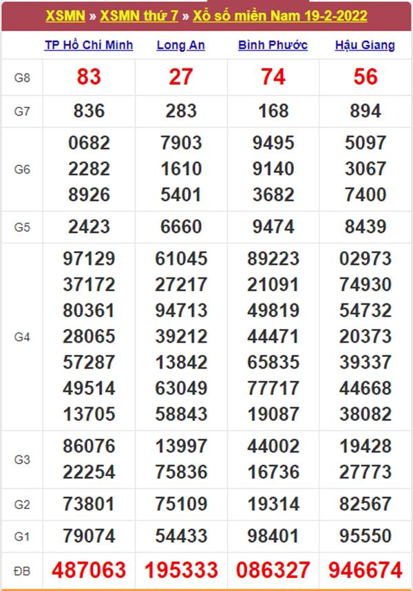 Thống kê XSMN 26/2/2022 dự đoán chốt số giờ vàng 