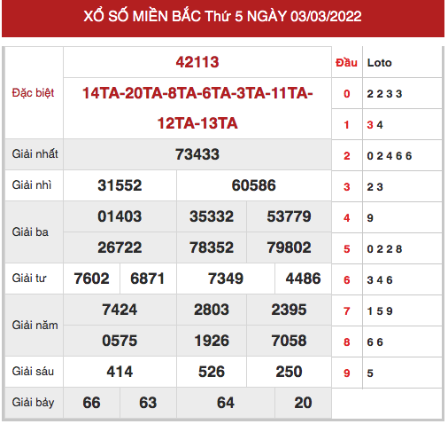 Thống kê XSMB 4/3/2022 hôm nay thứ 6 đầy đủ chuẩn xác