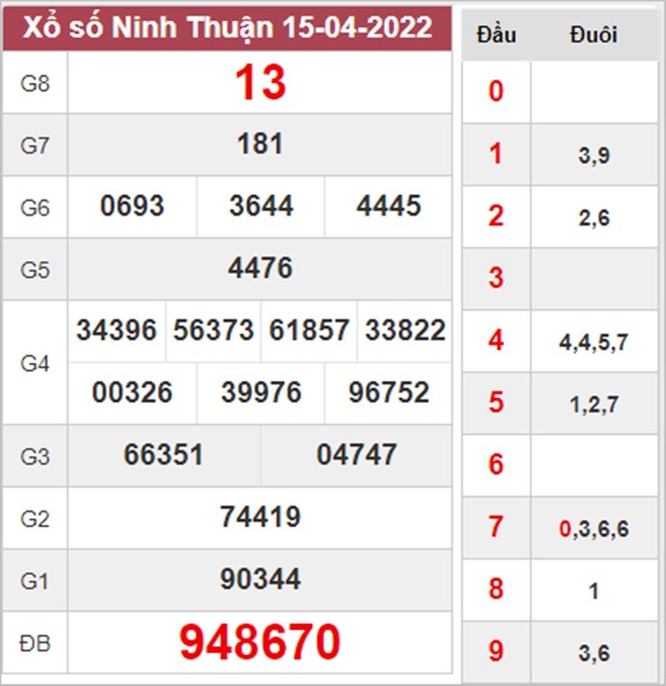 Thống kê XSMT 22/4/2022 chốt bạch thủ VIP miền Trung 