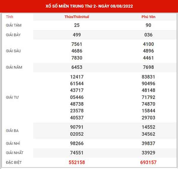 Thống kê XSMT ngày 15/8/2022 - Phân tích KQ XSMT thứ 2 hôm nay