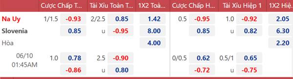 Tỷ lệ kèo giữa Slovenia vs Na Uy