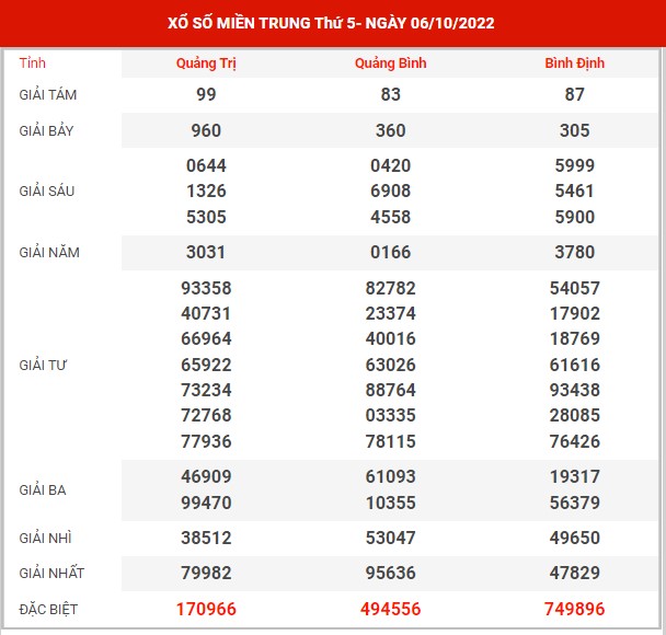 Thống kê XSMT ngày 13/10/2022 - Phân tích kết quả XSMT thứ 5 hôm nay