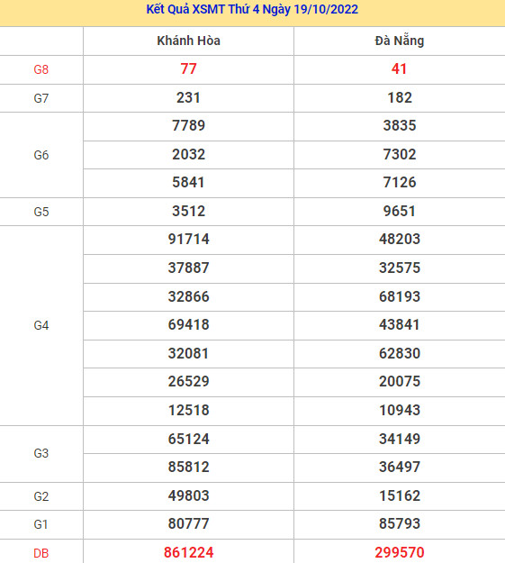 Thống kê thống kê kết quả XSMT ngày 26/10/2022