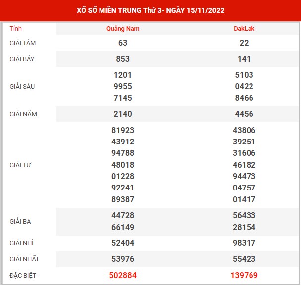 Thống kê XSMT ngày 22/11/2022 - Phân tích KQ xổ số miền Trung thứ 3