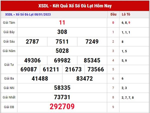 Thống kê kết quả xổ số Đà Lạt ngày 15/1/2023 chủ nhật